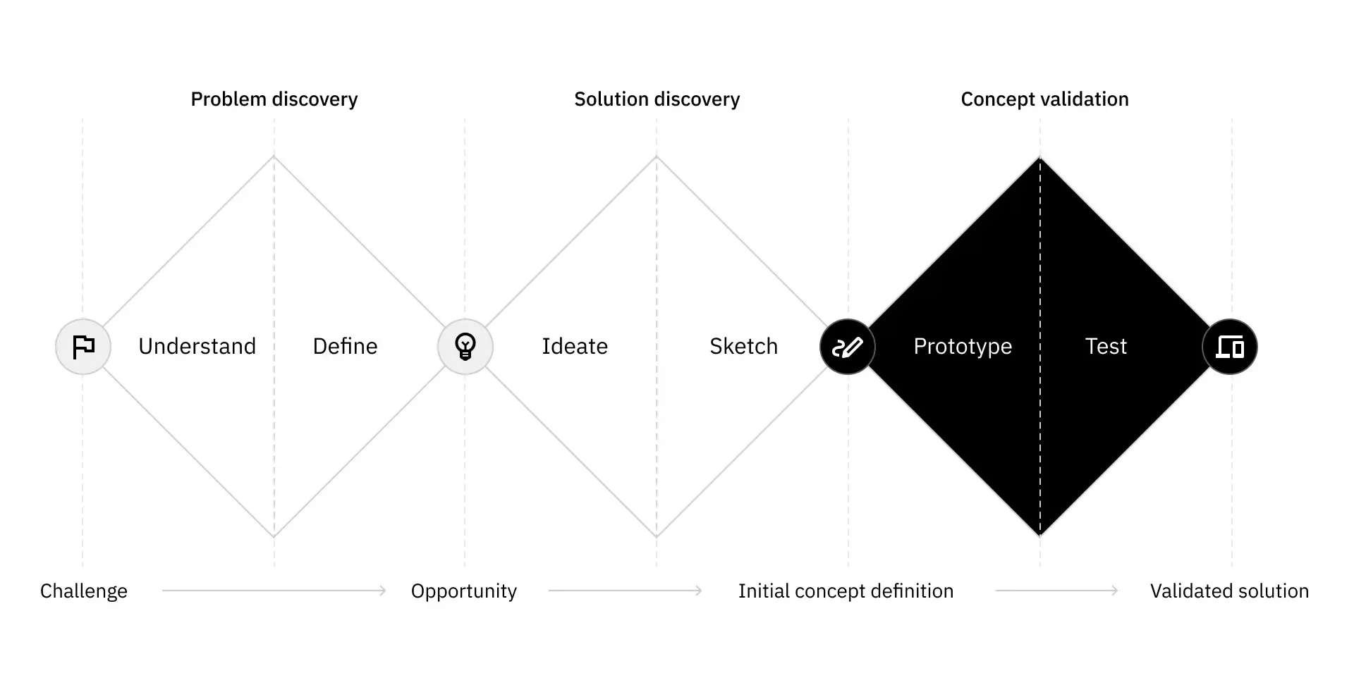 Model design thinking concept validation