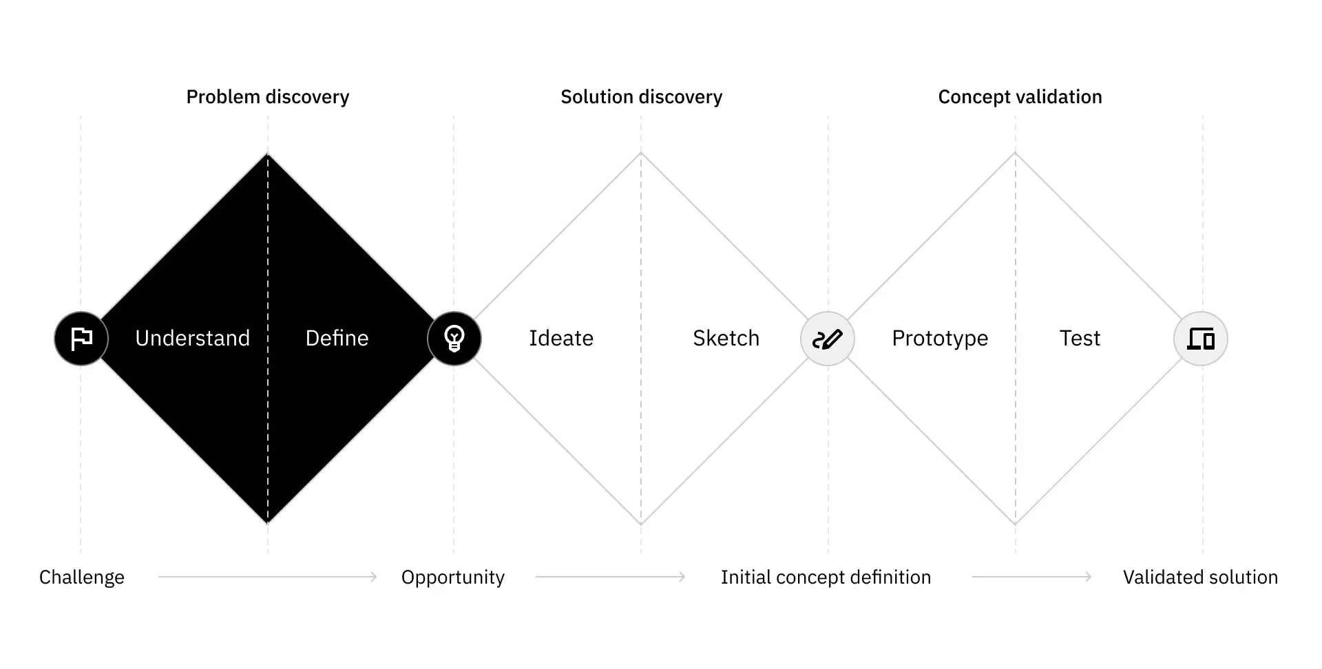 Model design thinking problem discovery fase