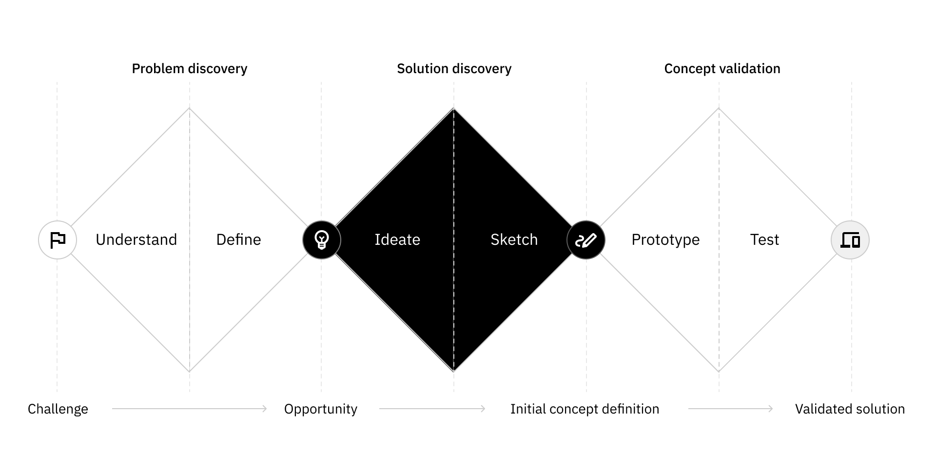 Model design thinking solution discovery